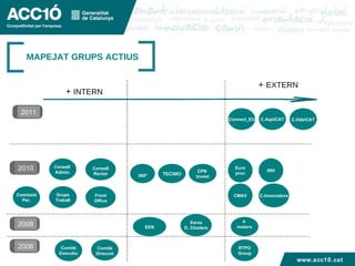 MAPEJAT GRUPS ACTIUS 4  motors Euro proc EEN C.HàbiCAT Consell Rector 360º Front Office Xarxa D. Clústers RTPO Group TECNIO 2007 +  INTERN +  EXTERN Comitè Direcció Comissió Per. Comitè Executiu IRH CMAV CPN  Invest Grups Treball C.Innovadors Connect_EU C.AqüiCAT Consell  Admin. www.acc10.cat 2008 2011 2006 2010 