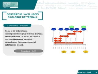 www.acc10.cat DESCRIPCIÓ I AVALUACIO D’UN GRUP DE TREBALL 2. Descripció i avaluació Àrea client + DCC Rebut el full d’identificació  i descripció del nou grup de treball  s’avalua la seva viabilitat , i si escau, es convoca una  reunió conjunta per  definir requeriments funcionals, procés i  calendari  de creació. 