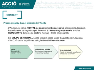 Títol capítol CONTEXT Procés evolutiu dins el projecte de l’Anella L’Anella neix com a  PORTAL de coneixement empresarial  amb continguts propis. Posteriorment se segmenta per fomentar el  networking empresarial  amb les  COMUNITATS  d'interès de sectors, mercats i àrees empresarials.  Els  GRUPS DE TREBALL  són la següent passa lògica d’aquest entorn, l’aposta d’ACC1Ó com a espai i metodologia de  treball col·laboratiu .  Portal Generació de  prestigi i interès  Comunitat d’interès Coneixement especialitzat i networking focalitzat Grup de treball Treball col·laboratiu per a l’entorn empresarial i d’ACC1Ó www.acc10.cat www.acc10.cat 