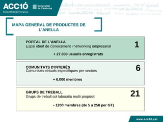Títol capítol MAPA GENERAL DE PRODUCTES DE L’ANELLA PORTAL DE L’ANELLA Espai obert de coneixement i networking empresarial     + 27.000 usuaris enregistrats COMUNITATS D'INTERÈS   Comunitats virtuals específiques per sectors + 6.000 membres 1 6 GRUPS DE TREBALL Grups de treball col·laboratiu multi propòsit    - 1200 membres (de 5 a 250 per GT)  21 www.acc10.cat 