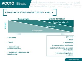 Títol capítol ESTRATIFICACIÓ DE PRODUCTES DE L’ANELLA www.acc10.cat + persones + obert + consumidors  (vessant divulgativa) + tendències i adquisició  de coneixement Portal Comunitats Grups de treball - persones + privat + productors (vessant pràctica i participativa) + treball col·laboratiu, generació d’oportunitat +   cerca participativa de solucions Coneixement Networking Treball col·laboratiu www.acc10.cat 