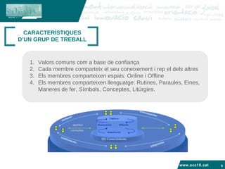 www.acc10.cat CARACTERÍSTIQUES D’UN GRUP DE TREBALL Valors comuns com a base de confiança Cada membre comparteix el seu coneixement i rep el dels altres  Els membres comparteixen espais: Online i Offline Els membres comparteixen llenguatge: Rutines, Paraules, Eines, Maneres de fer, Símbols, Conceptes, Litúrgies. 