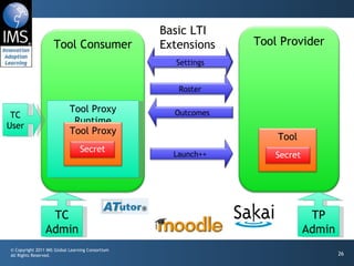 TC Admin Tool Proxy Runtime TP Admin Tool Proxy Runtime TC User Basic LTI Extensions Launch++ Tool Consumer Tool Provider Tool Secret Tool Proxy Secret Outcomes Roster Settings 