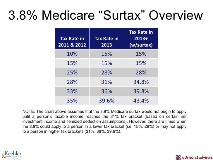 Tax efficient trading strategies