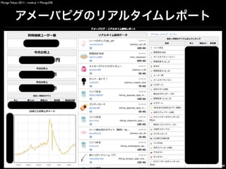 Mongo Tokyo 2011 - node.js + MongoDB
 