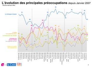Total des réponses citées




                                                                                                                                                                                                       Le chômage et l'emploi




                                                                         L'évolution du
                                                                                                                                                                          et la pollution




                                        L'école et la qualité
                                                                                                                                                                                 routière
                                                                                                                                                                    La de la nourriture
                                                                                                                                                          et la qualitésécurité La santé
                                                                                                                                                                La Le rôle de la famille
                                                                                                                                                                   sécurité alimentaire
                                                                                                                                                                          commerciaux
                                                                                                                                                                   l'assurance sociaux
                                                                                                                                                                 entre groupes maladie
                                                                                                                                                                                  société
                                                                                                                                                          L'intégrationfinancement de
                                                                                                                                                              L'individualisme dans la
                                                                                                                                                                  La mondialisation de




                                         de l'enseignement
                                                                        pouvoir d'achat
                                                                                                                                                          l'économie etet Le logement
                                                                                                                                                                      L'environnement




                                                                 Les inégalités sociales
                                                                                                Le financement des retraites
                                                                                                                                et la qualité des soins
                                                                                                                                                                     Le des échanges
                                                                                                                                                                            les relations
                                                                                                                                                                       et des personnes
                                                                                                                                                                  La sécurité des biens
           24-25 janvier 2007




                                                                                43
                                                                                                                                       49
           21-22 février 2007




                                                                              44
             21-22 mars 2007




                                                                                                                               48
                                                                                                                                                                                                                                73




              25-26 avril 2007
              23-24 mai 2007
              27-28 juin 2007




                                  34
       26-27 septembre 2007




                                                                39
          24-25 octobre 2007
                                                                                                                                                                                             65




       21-22 novembre 2007
                                                                                                                                                                                 58




              2-3 janvier 2008
           23-24 janvier 2008




                                                                 40
           20-21 février 2008
             26-27 mars 2008
                                                                                                                                                                       57




              23-24 avril 2008                                             42
              28-29 mai 2008
              25-26 juin 2008
                                                                                                                                                                                            64




       26-29 septembre 2008
          23-24 octobre 2008
                                                                           42




      28 nov. - 1er déc. 2008
                                                                                                                                                          50
                                                                                                                                                                                                                                73




              2-5 janvier 2009
    30 janvier - 2 février 2009
     27 février - 2 mars 2009
             27-30 mars 2009
              23-24 avril 2009
                                                                                           45
                                                                                                                                                                                 58
                                                                                                                                                                                                                                           79




              28-29 mai 2009
                                            37




              26-29 juin 2009
                                                                                                                                                                              57




                                                                                           46
                                                                                                                                                                 54




       25-28 septembre 2009
30 octobre - 2 novembre 2009
       27-30 novembre 2009
                                   35




              4-5 janvier 2010
                                                                                                                                                                                                  70




       29 janv. - 1er fév. 2010
                                                                           42




      26 fév. - 1er mars 2010
                                                                                                                                                                  53




             25-26 mars 2010
              29-30 avril 2010
                                                                                                                                                                                                                                      76




              28-31 mai 2010
              25-28 juin 2010
              27-30 août 2010
                                                                                44




       24-27 septembre 2010
                                                                                                                                                                                 58




         29 oct .- 2 nov. 2010
              26-29 nov. 2010
              3-4 janvier 2011
           28-31 janvier 2011
                                                                                                          47
                                                                                                                                                                              57
                                                                                                                                                                                                                                     75




           25-28 février 2011
                                                                                                49
                                                                                                50
                                                                                                51




                                                                       44
                                                                       44
                                                                                                                                                                                             67




5
                                                                                                                                                                                                                                                                            L’évolution des principales préoccupations depuis Janvier 2007
 