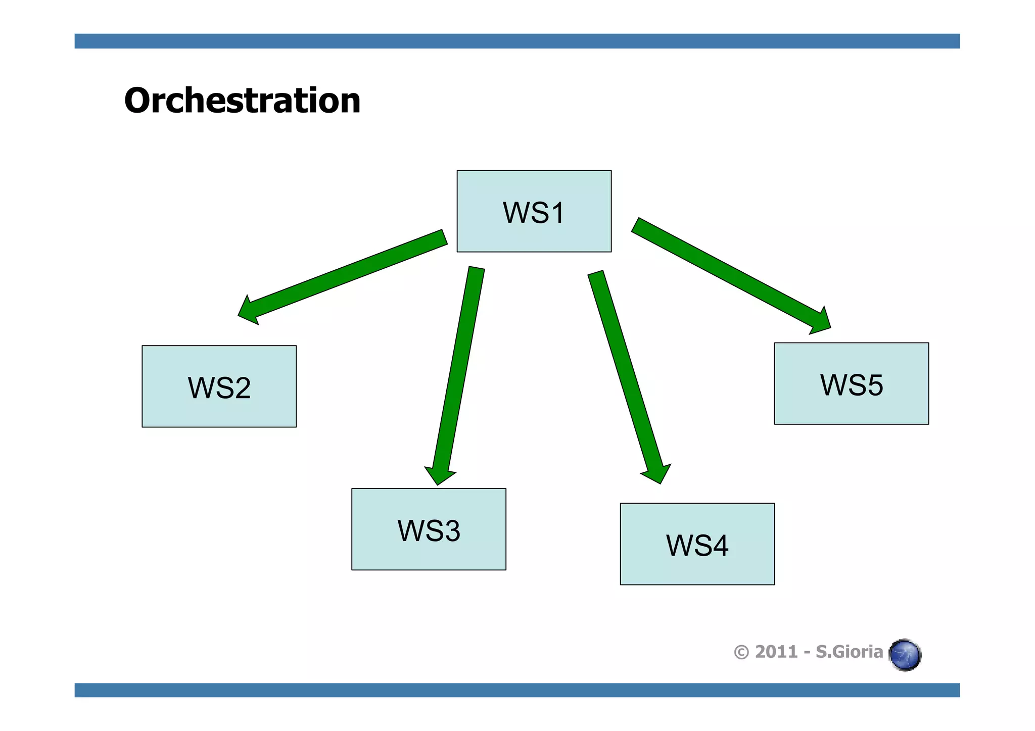 Orchestration


                      WS1




   WS2                                     WS5



                WS3
                            WS4


                                  © 2011 - S.Gioria
 