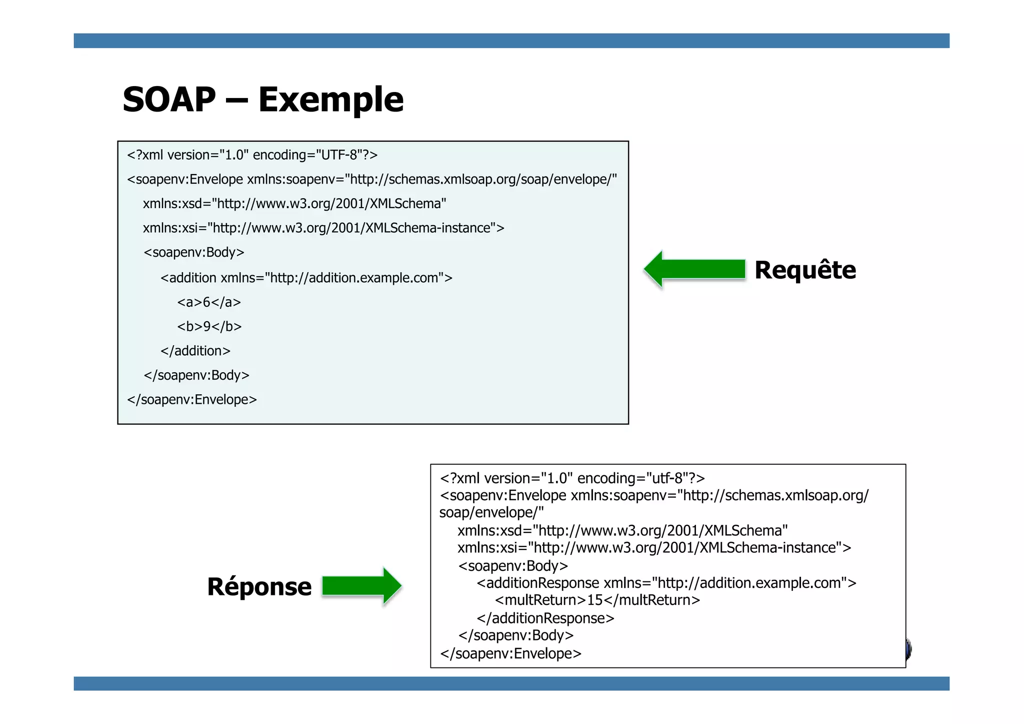 SOAP – Exemple
<?xml version="1.0" encoding="UTF-8"?>
<soapenv:Envelope xmlns:soapenv="http://schemas.xmlsoap.org/soap/envelope/"
  xmlns:xsd="http://www.w3.org/2001/XMLSchema"
  xmlns:xsi="http://www.w3.org/2001/XMLSchema-instance">
  <soapenv:Body>
     <addition xmlns="http://addition.example.com">                                        Requête
       <a>6</a>
       <b>9</b>
     </addition>
  </soapenv:Body>
</soapenv:Envelope>




                                                <?xml version="1.0" encoding="utf-8"?>
                                                <soapenv:Envelope xmlns:soapenv="http://schemas.xmlsoap.org/
                                                soap/envelope/"
                                                  xmlns:xsd="http://www.w3.org/2001/XMLSchema"
                                                  xmlns:xsi="http://www.w3.org/2001/XMLSchema-instance">
                                                  <soapenv:Body>
            Réponse                                  <additionResponse xmlns="http://addition.example.com">
                                                       <multReturn>15</multReturn>
                                                     </additionResponse>
                                                  </soapenv:Body>
                                                </soapenv:Envelope>                      © 2011 - S.Gioria
 