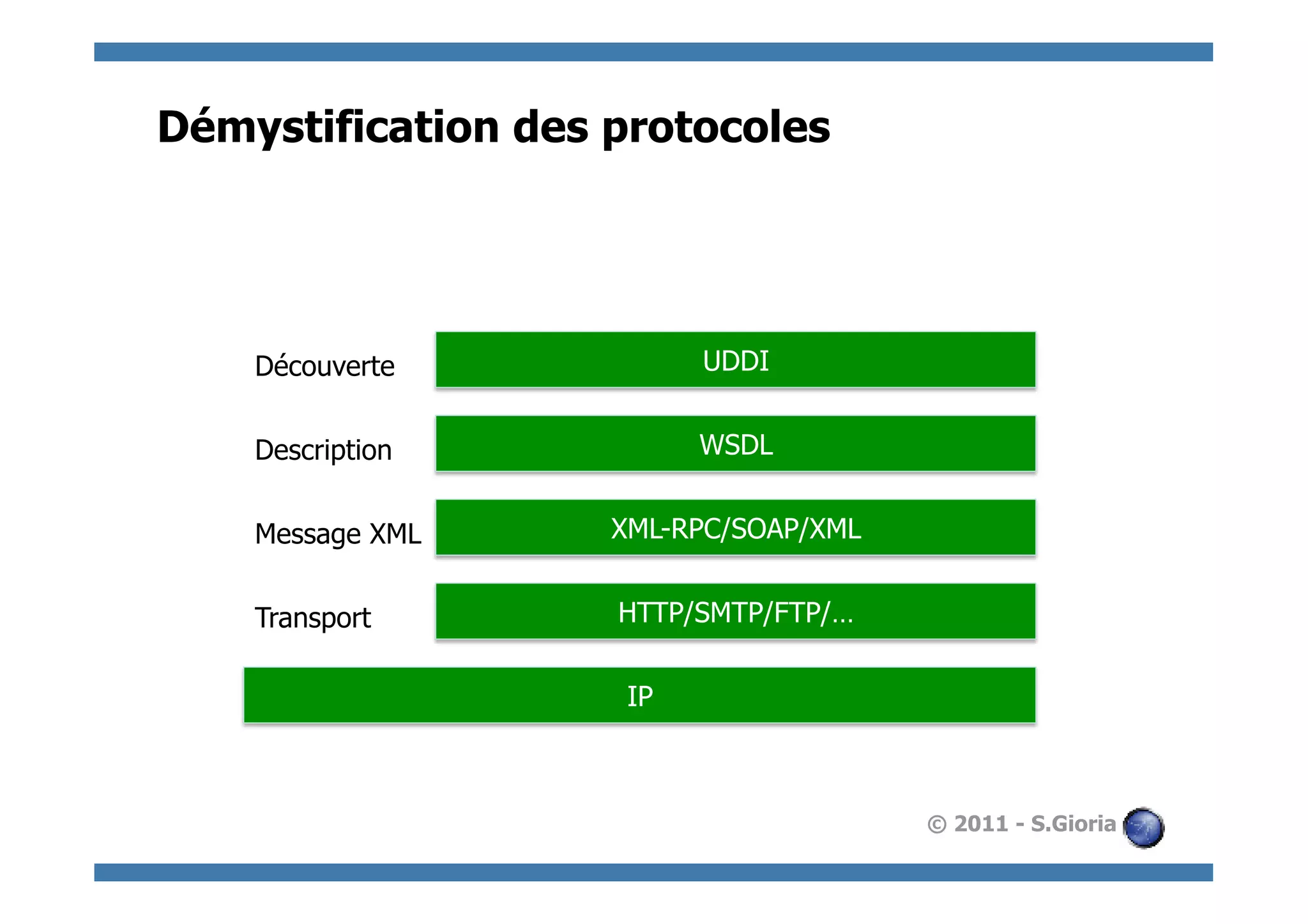Démystification des protocoles




    Découverte            UDDI


    Description           WSDL


    Message XML     XML-RPC/SOAP/XML


    Transport       HTTP/SMTP/FTP/…


                     IP



                                       © 2011 - S.Gioria
 