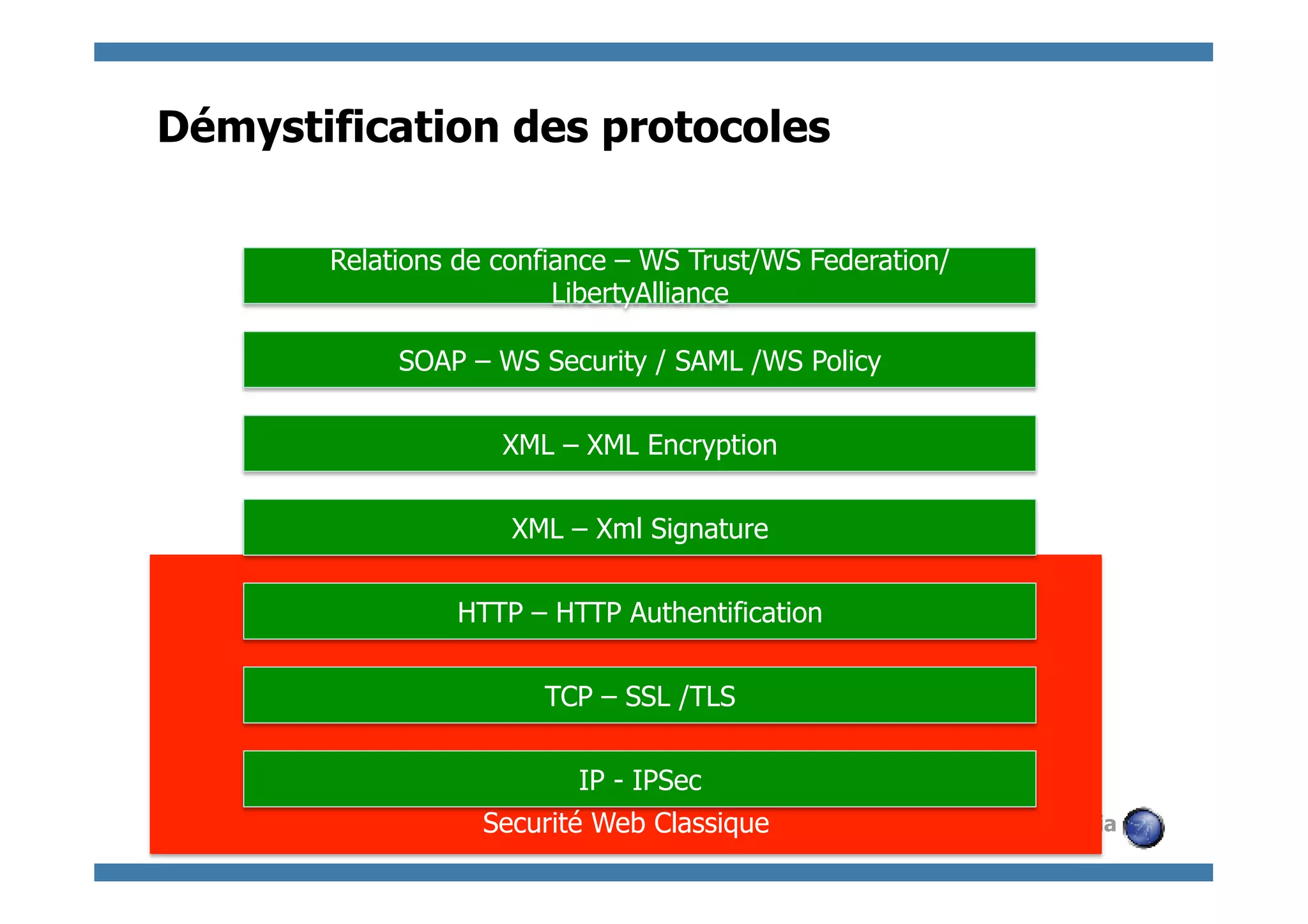 Démystification des protocoles

       Relations de confiance – WS Trust/WS Federation/
                         LibertyAlliance

            SOAP – WS Security / SAML /WS Policy


                    XML – XML Encryption


                     XML – Xml Signature


                HTTP – HTTP Authentification


                       TCP – SSL /TLS


                          IP - IPSec
                  Securité Web Classique             © 2011 - S.Gioria
 