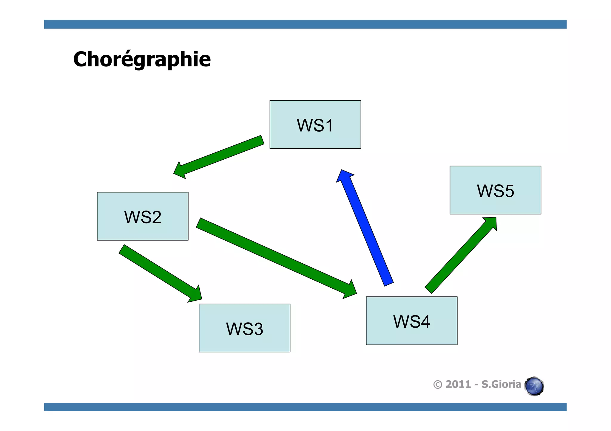 Chorégraphie


                     WS1


                                         WS5
    WS2




               WS3         WS4


                                 © 2011 - S.Gioria
 