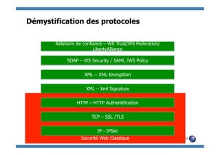 Démystification des protocoles

       Relations de confiance – WS Trust/WS Federation/
                         LibertyAlliance

            SOAP – WS Security / SAML /WS Policy


                    XML – XML Encryption


                     XML – Xml Signature


                HTTP – HTTP Authentification


                       TCP – SSL /TLS


                          IP - IPSec
                  Securité Web Classique             © 2011 - S.Gioria
 