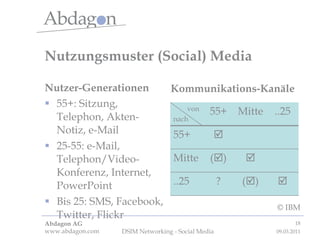 Nutzungsmuster (Social) Media Nutzer-Generationen 55+: Sitzung, Telephon, Akten-Notiz, e-Mail 25-55: e-Mail, Telephon/Video-Konferenz, Internet, PowerPoint Bis 25: SMS, Facebook, Twitter, Flickr Kommunikations-Kanäle © IBM  (  ) ? ..25  (  ) Mitte  55+ ..25 Mitte 55+ von nach 