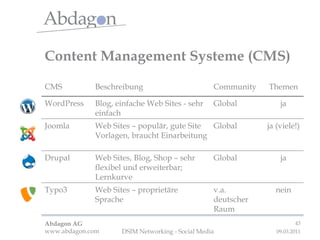 Content Management Systeme (CMS) v.a. deutscher Raum Global Global Global Community nein Web Sites – proprietäre Sprache Typo3 ja Web Sites, Blog, Shop – sehr flexibel und erweiterbar; Lernkurve Drupal ja (viele!) Web Sites – populär, gute Site Vorlagen, braucht Einarbeitung Joomla ja Blog, einfache Web Sites - sehr einfach WordPress Themen Beschreibung CMS 