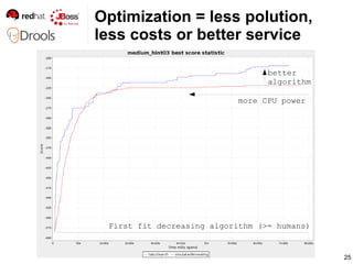 Optimization = less polution, less costs or better service more CPU power better algorithm First fit decreasing algorithm ...