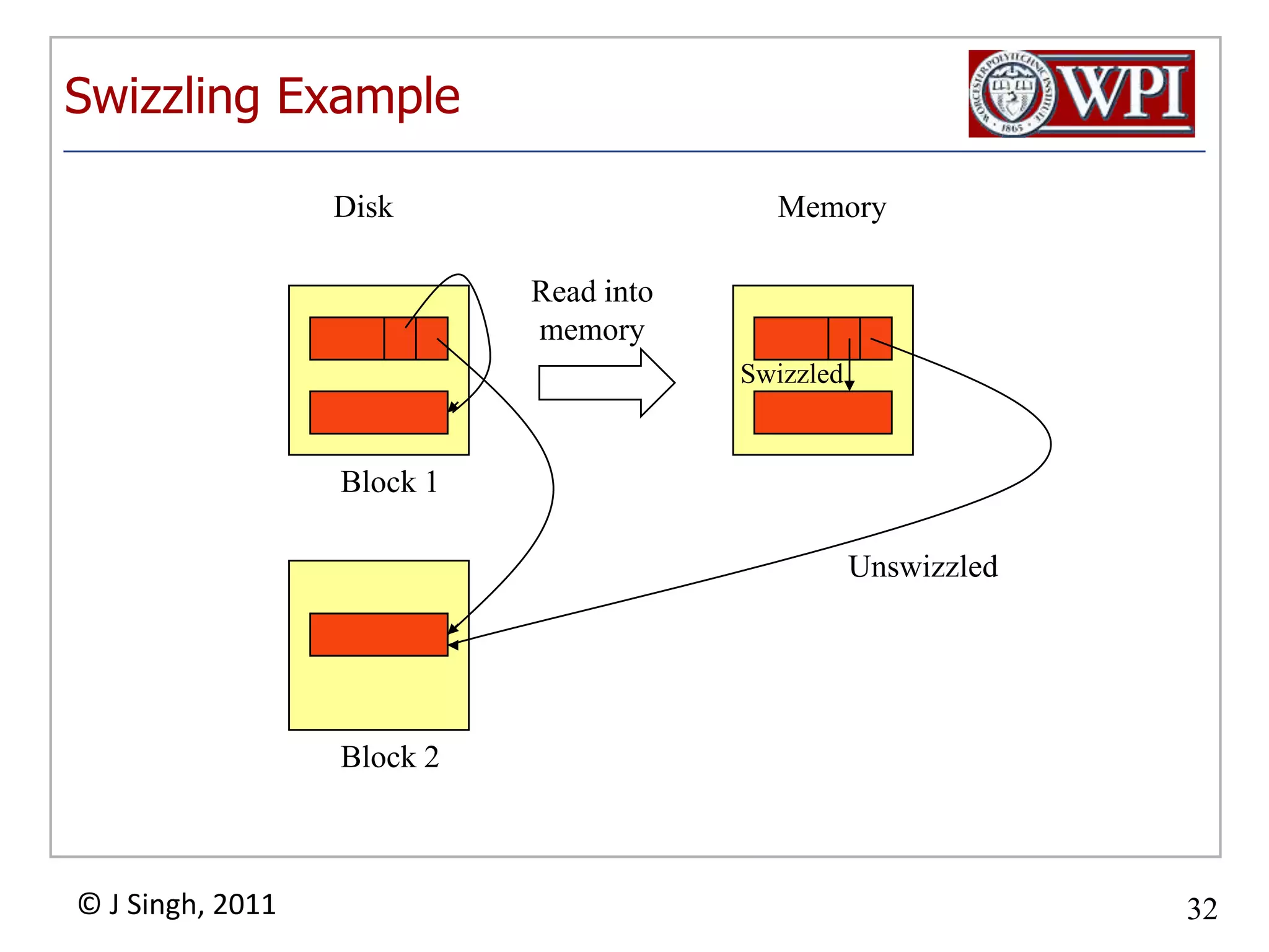 Swizzling ExampleDiskMemoryRead intomemorySwizzledBlock 1UnswizzledBlock 2