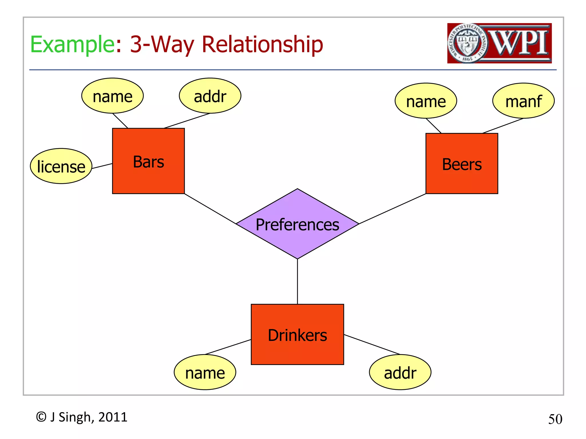 Many-Many RelationshipsFocus: binary relationships, such as Sells between Bars  and Beers.In a many-many  relationship, an entity of either set can be connected to many entities of the other set.E.g., a bar sells many beers; a beer is sold by many bars.