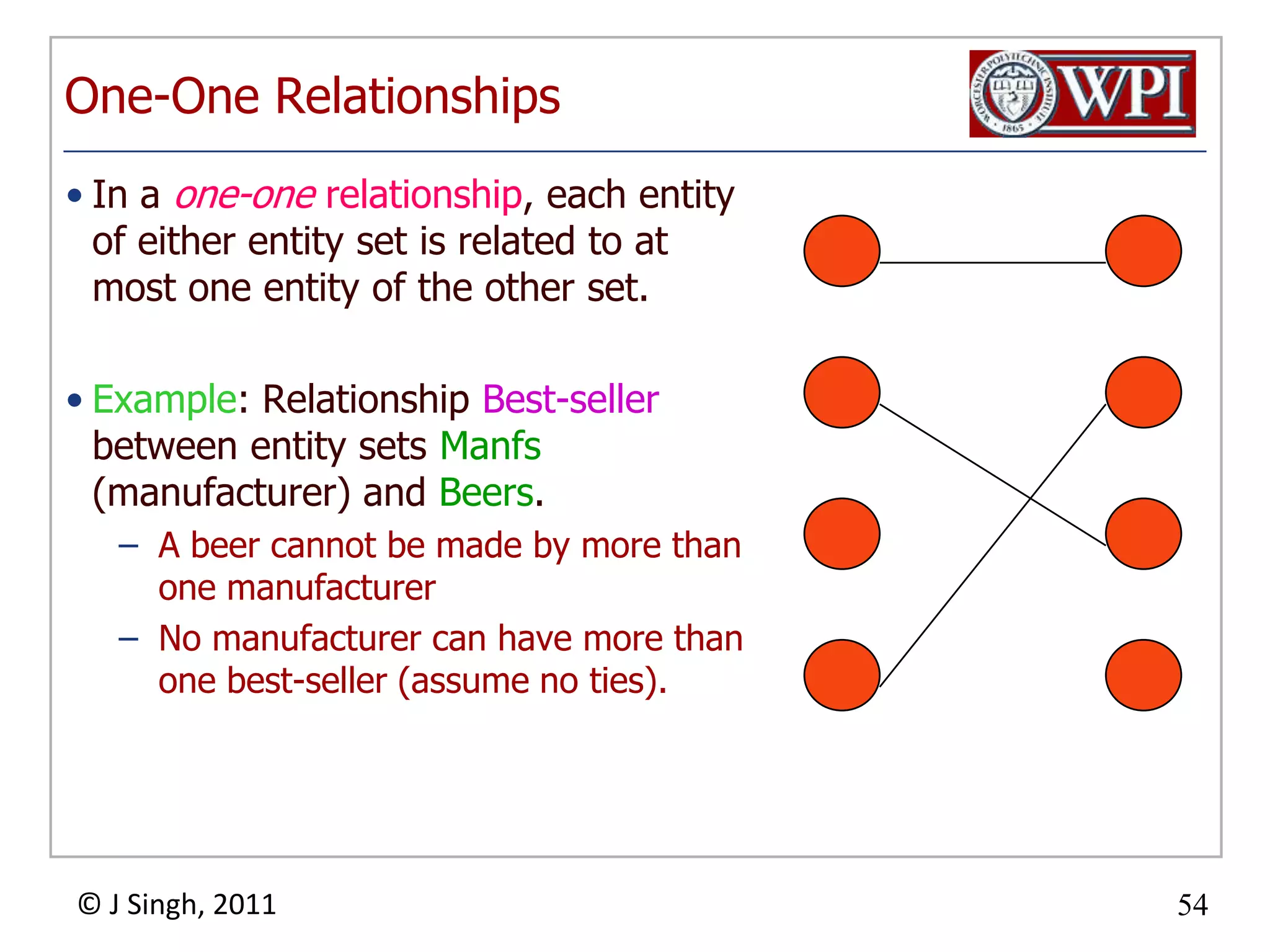 Example: Many-One RelationshipLikesDrinkersBeersFavoriteNotice: two relationshipsconnect the same entitysets, but are different.