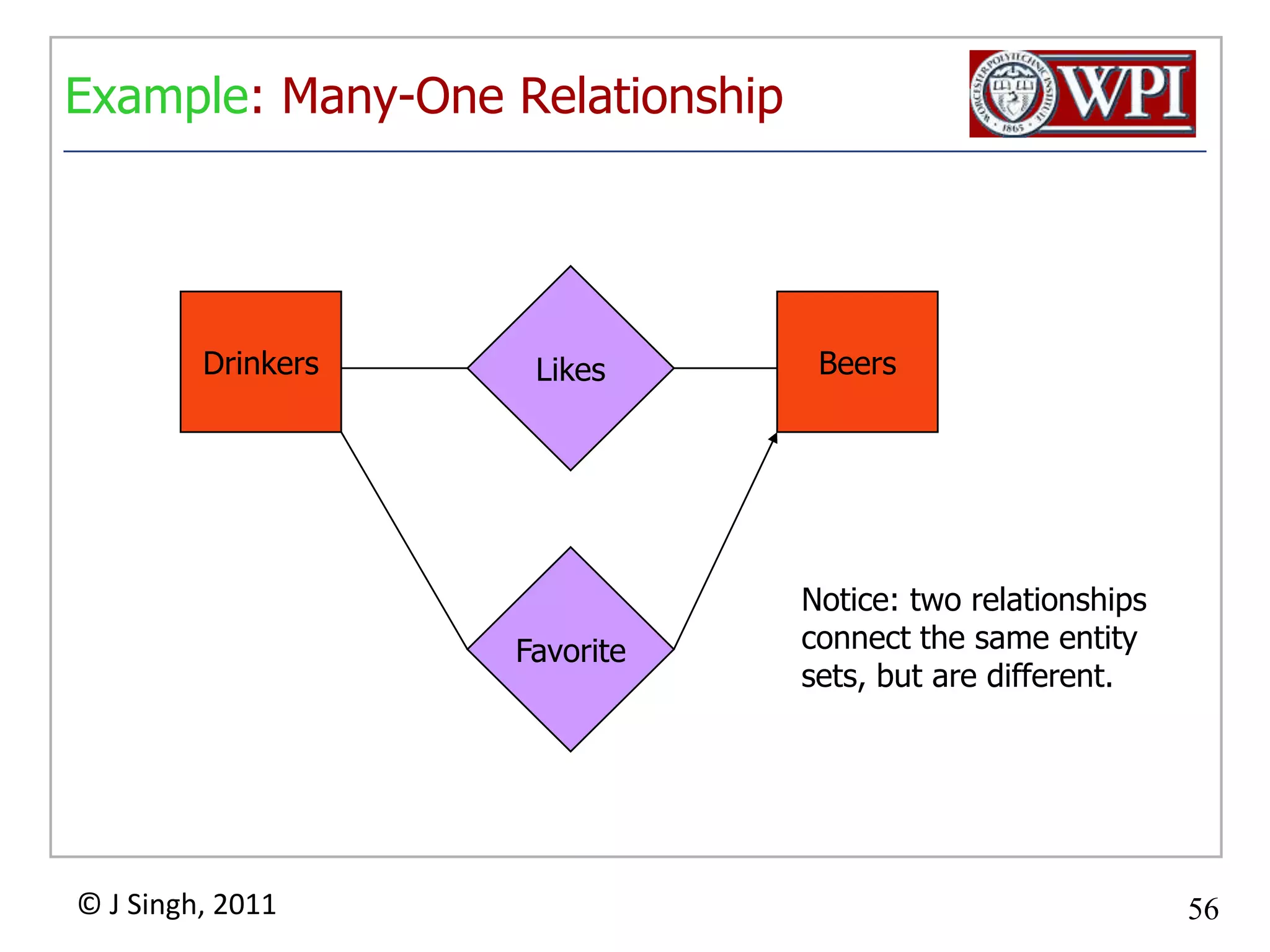 Attributes on RelationshipsSometimes it is useful to attach an attribute to a relationship.Think of this attribute as a property of tuples in the relationship set.SellsBarsBeerspricePrice is a function of both the bar and the beer,not of one alone.