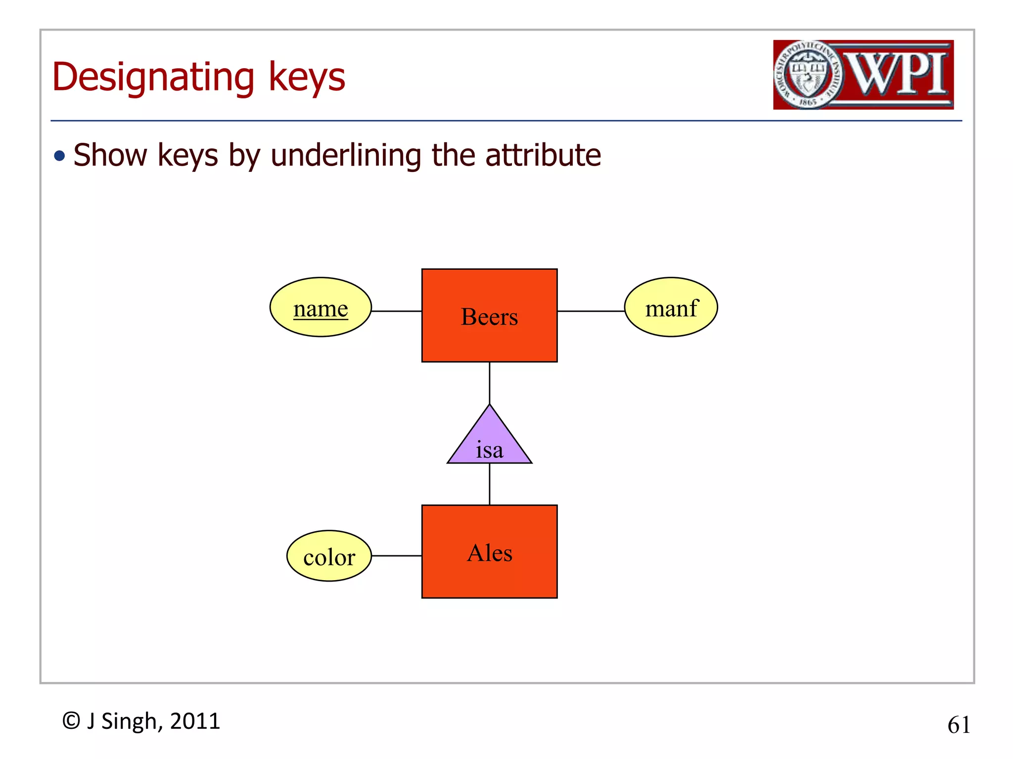 63Example: BadnamenameaddrManfByBeersManfsmanfThis design states the manufacturer of a beer twice: as an attribute and as a related entity.