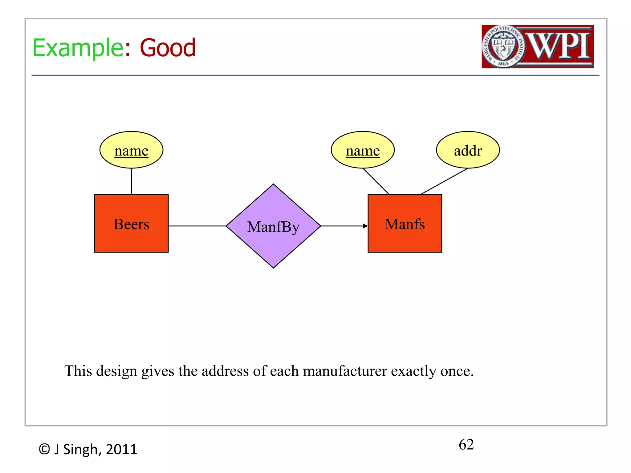 64Example: BadnamemanfmanfAddrBeersThis design repeats the manufacturer’s address once for each beer and loses the address if there are temporarily no beers for a manufacturer.