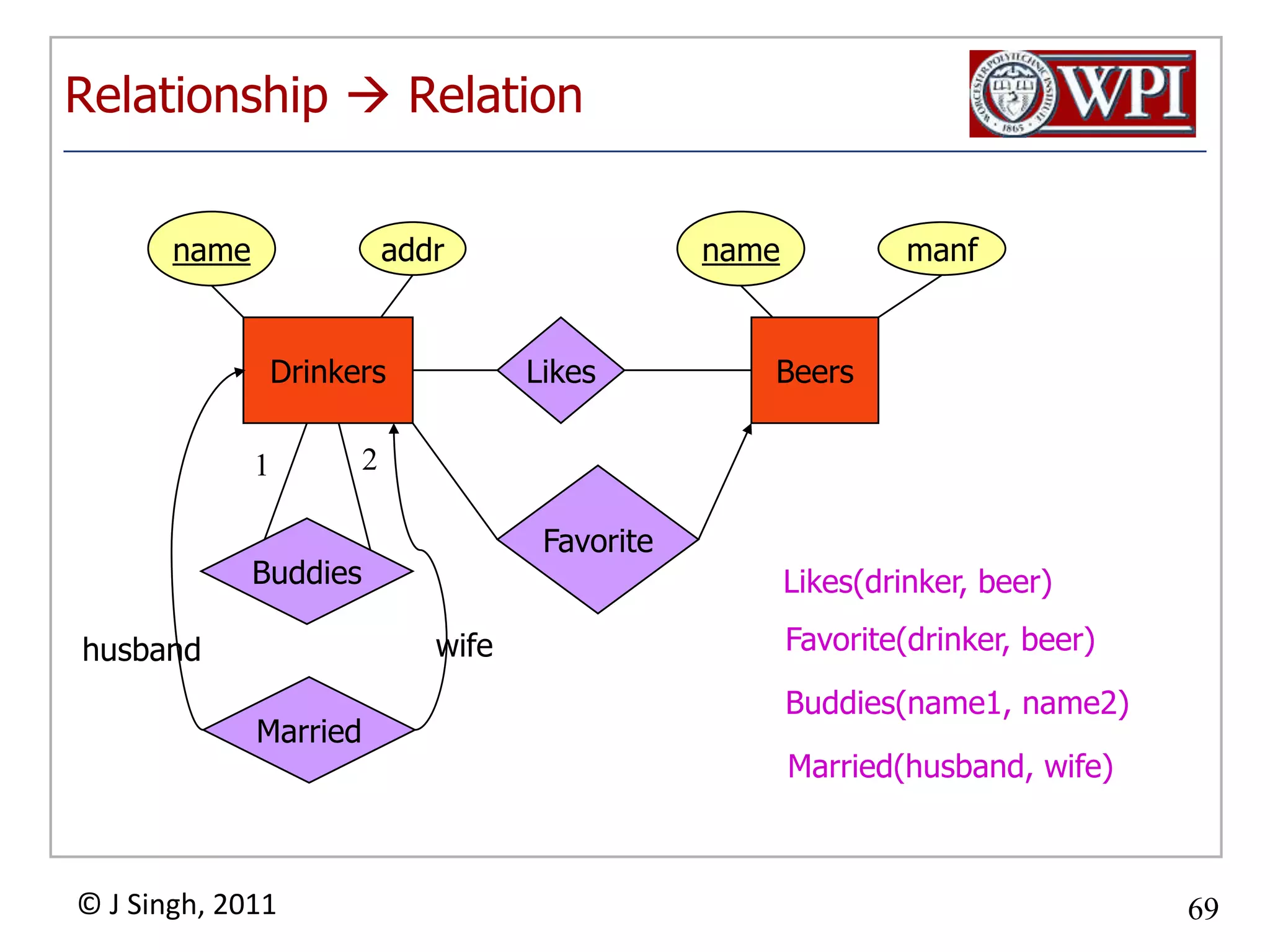 Subclasses: Three ApproachesObject-oriented: One relation per subset of subclasses, with all relevant attributes.Use nulls: One relation; entities have NULL in attributes that don’t belong to them.E/R style: One relation for each subclass:Key attribute(s).Attributes of that subclass.72