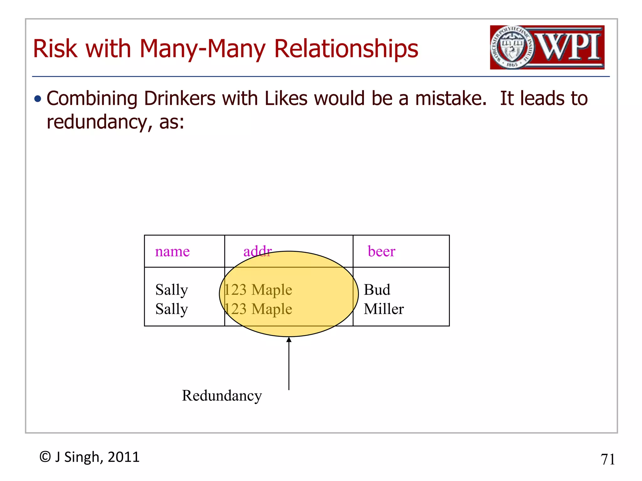 Object-OrientedBeersAlesGood for queries like “find the color of ales made by Pete’s”BeersnamemanfisaAlescolor
