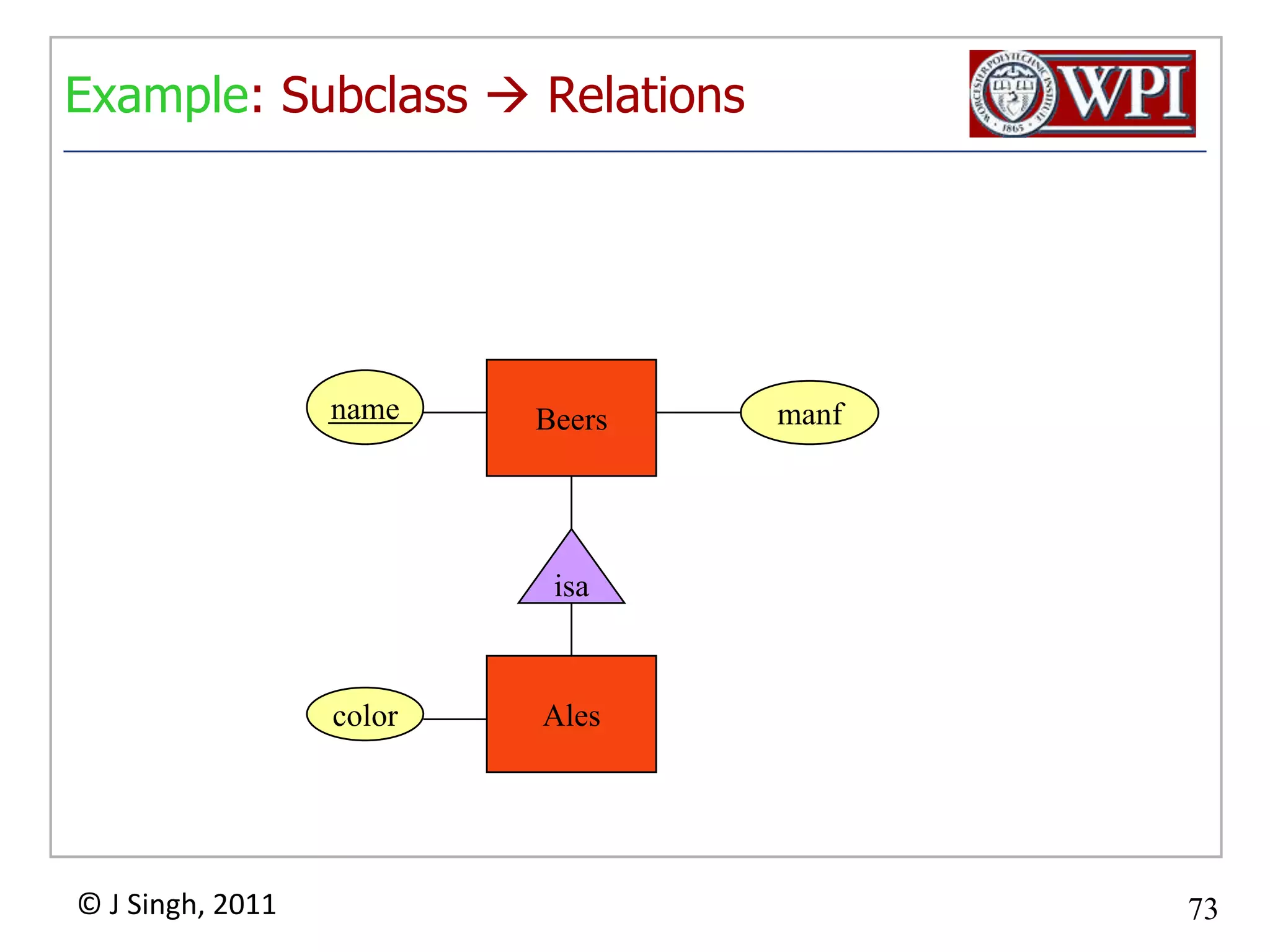 Using NULLSBeersSaves space and does everything with one tableBeersnamemanfisaAlescolor