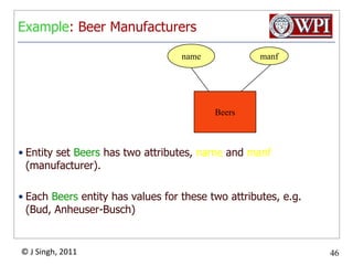 RelationshipsA relationship connects two or more entity sets.It is represented by a diamond, with lines to each of the entity sets involved.manfnamenameaddrSellsBeersBarsBars sell somebeers.licenseDrinkers likesome beers.LikesFrequentsNote:license =beer, full,noneDrinkers frequentsome bars.Drinkersaddrname