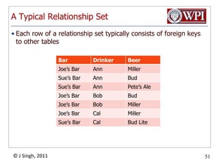 Many-One RelationshipsSome binary relationships are many -one from one entity set to another.Each entity of the first set is connected to at most one entity of the second set.But an entity of the second set can be connected to zero, one, or many entities of the first set.FavBeer, (Drinkers Beers) is many-oneA drinker has at most one favBeerA beer can be the favorite of any number of drinkers, including zero