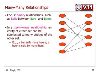 One-One RelationshipsIn a one-one relationship, each entity of either entity set is related to at most one entity of the other set.Example: Relationship Best-seller between entity sets Manfs (manufacturer) and Beers.A beer cannot be made by more than one manufacturerNo manufacturer can have more than one best-seller (assume no ties).
