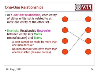 Example: Many-One RelationshipLikesDrinkersBeersFavoriteNotice: two relationshipsconnect the same entitysets, but are different.