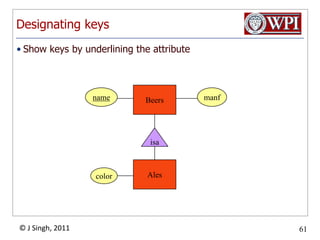 63Example: BadnamenameaddrManfByBeersManfsmanfThis design states the manufacturer of a beer twice: as an attribute and as a related entity.