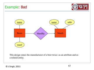 Example: GoodnamenameaddrManfByBeersManfsManfs deserves to be an entity set because of  the nonkey attribute addr.Beers deserves to be an entity set because it is  the “many” of the many-one relationship ManfBy.