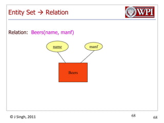 Risk with Many-Many RelationshipsCombining Drinkers with Likes would be a mistake.  It leads to redundancy, as:Redundancyname	      addr                  beerSally	 123 Maple	    BudSally	 123 Maple	    Miller