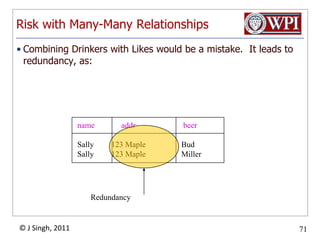 Object-OrientedBeersAlesGood for queries like “find the color of ales made by Pete’s”BeersnamemanfisaAlescolor