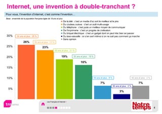 Internet, une invention à double-tranchant ?
Pour vous, l’invention d’internet, c’est comme l’invention…
Base : ensemble de la population française âgée de 18 ans et plus
                                                                    De la télé : c'est un media d'où sort le meilleur et le pire
                                                                    Du couteau suisse : c'est un outil multi-usage
                                                                    Du téléphone : c'est juste un meilleur moyen de communiquer
                                                                    De l'imprimerie : c'est un progrès de civilisation
                                                                    Du briquet électrique : c'est un gadget dont on peut très bien se passer
30%         50 ans et plus : 25 %                                   Du lave-vaisselle : on s'en sert même si on ne sait pas comment ça marche
                                                                    Sans opinion
                   26%          50 ans et plus : 13 %

25%                                      23%
                                                         50 ans et plus : 21 %


20%                                                               19%         50 ans et plus : 19 %

                                                                                     16%
15%


10%                                                                                                   50 ans et plus : 8 %                          50 ans et plus : 2 %

                                                                                                             7%                                            7%
                                                                                                                             50 ans et plus : 2 %
  5%
                                                                                                                                    3%


                                               Les Français et Internet >


                                                                                                                                                                           4
 