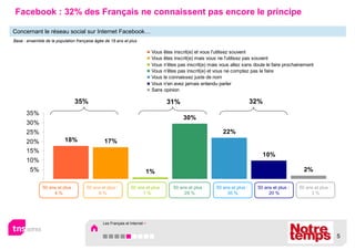 Facebook : 32% des Français ne connaissent pas encore le principe

Concernant le réseau social sur Internet Facebook…
Base : ensemble de la population française âgée de 18 ans et plus

                                                                            Vous êtes inscrit(e) et vous l'utilisez souvent
                                                                            Vous êtes inscrit(e) mais vous ne l'utilisez pas souvent
                                                                            Vous n'êtes pas inscrit(e) mais vous allez sans doute le faire prochainement
                                                                            Vous n'êtes pas inscrit(e) et vous ne comptez pas le faire
                                                                            Vous le connaissez juste de nom
                                                                            Vous n'en avez jamais entendu parler
                                                                            Sans opinion

                                  35%                                              31%                                       32%
      35%
                                                                                           30%
      30%
      25%                                                                                                    22%
      20%                  18%                 17%
      15%
                                                                                                                                10%
      10%
        5%                                                              1%                                                                         2%

               50 ans et plus :       50 ans et plus :         50 ans et plus :       50 ans et plus :    50 ans et plus :    50 ans et plus :   50 ans et plus :
                    4%                     8%                       1%                     29 %                35 %                20 %               3%




                                               Les Français et Internet >


                                                                                                                                                                    5
 