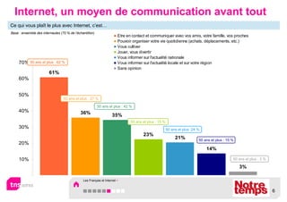 Internet, un moyen de communication avant tout
Ce qui vous plaît le plus avec Internet, c’est…
Base : ensemble des internautes (70 % de l’échantillon)
                                                                        Etre en contact et communiquer avec vos amis, votre famille, vos proches
                                                                        Pouvoir organiser votre vie quotidienne (achats, déplacements, etc.)
                                                                        Vous cultiver
                                                                        Jouer, vous divertir
                                                                        Vous informer sur l'actualité nationale
     70% 50 ans et plus : 62 %                                          Vous informer sur l'actualité locale et sur votre région
                                                                        Sans opinion
                         61%
     60%


     50%
                                  50 ans et plus : 27 %

                                                          50 ans et plus : 42 %
     40%                                     36%                    35%
                                                                               50 ans et plus : 15 %
     30%                                                                                               50 ans et plus :24 %
                                                                                      23%
                                                                                                            21%           50 ans et plus : 15 %
     20%
                                                                                                                              14%

     10%                                                                                                                                      50 ans et plus : 3 %

                                                                                                                                                  3%

                                               Les Français et Internet >


                                                                                                                                                                     6
 
