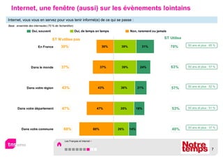Internet, une fenêtre (aussi) sur les évènements lointains
Internet, vous vous en servez pour vous tenir informé(e) de ce qui se passe :
Base : ensemble des internautes (70 % de l’échantillon)

                   Oui, souvent                           Oui, de temps en temps               Non, rarement ou jamais

                                     ST N'utilise pas                                                               ST Utilise

                         En France          30%                                   30%    39%           31%               70%     50 ans et plus : 65 %




                   Dans le monde            37%                                   37%    39%          24%                63%     50 ans et plus : 57 %




                                             43%                                                                                 50 ans et plus : 52 %
               Dans votre région                                              43%        36%         21%                 57%




       Dans votre département                47%                             47%         35%         18%                 53%     50 ans et plus : 51 %




                                                                                                                                 50 ans et plus : 37 %
           Dans votre commune                 60%                           60%         26%    14%                       40%


                                               Les Français et Internet >


                                                                                                                                                   7
 