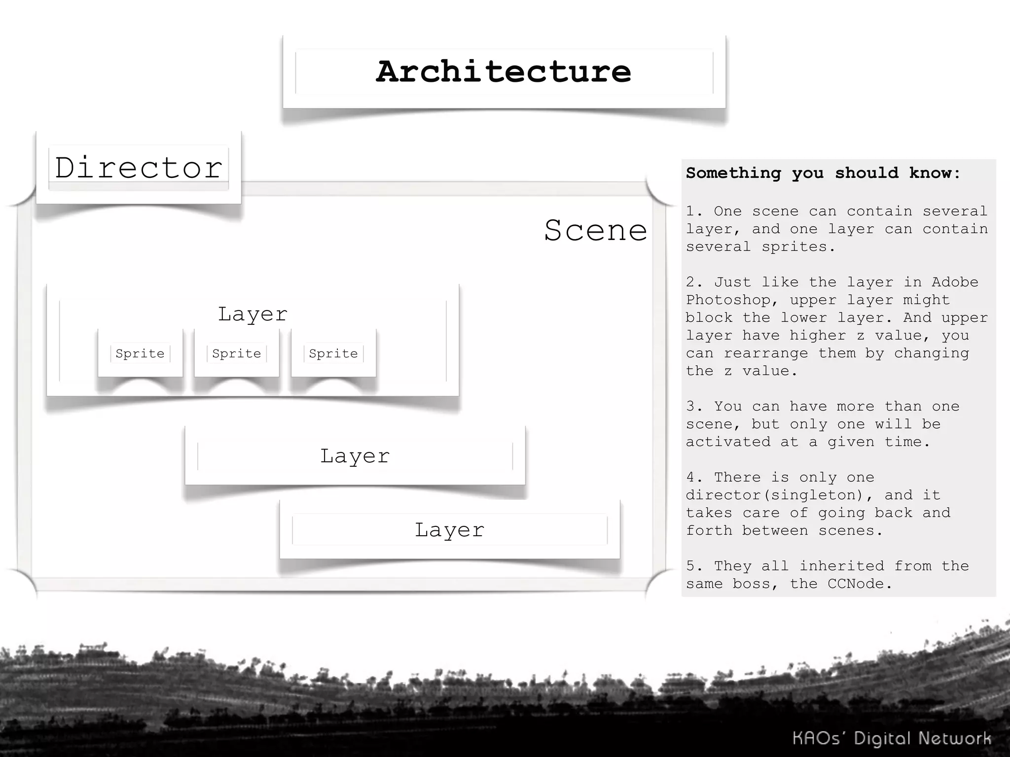 Architecture

Director                                      Something you should know:

                                              1. One scene can contain several
                                      Scene   layer, and one layer can contain
                                              several sprites.

                                              2. Just like the layer in Adobe
                                              Photoshop, upper layer might
           Layer                              block the lower layer. And upper
                                              layer have higher z value, you
  Sprite   Sprite   Sprite                    can rearrange them by changing
                                              the z value.

                                              3. You can have more than one
                                              scene, but only one will be
                                              activated at a given time.
                     Layer
                                              4. There is only one
                                              director(singleton), and it
                                              takes care of going back and
                              Layer           forth between scenes.

                                              5. They all inherited from the
                                              same boss, the CCNode.
 