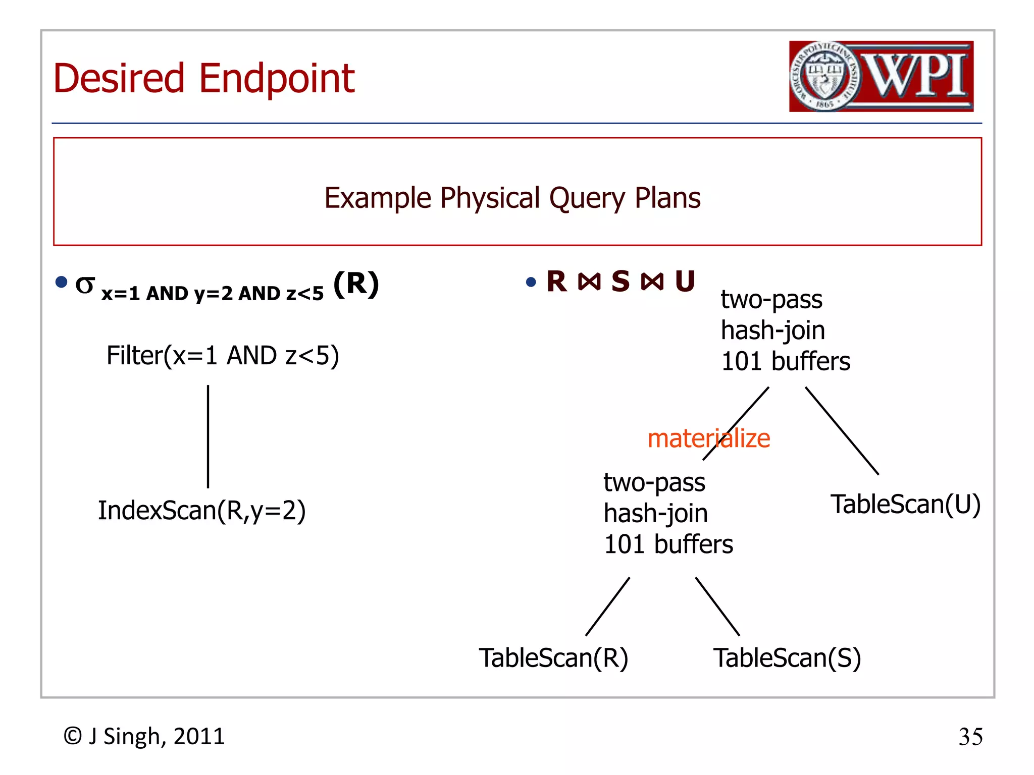 Desired Endpoint x=1 AND y=2 AND z<5 (R)R ⋈ S ⋈ UExample Physical Query Planstwo-passhash-join101 buffersFilter(x=1 AND z<5)materializeIndexScan(R,y=2)two-passhash-join101 buffersTableScan(U)TableScan(R)TableScan(S)