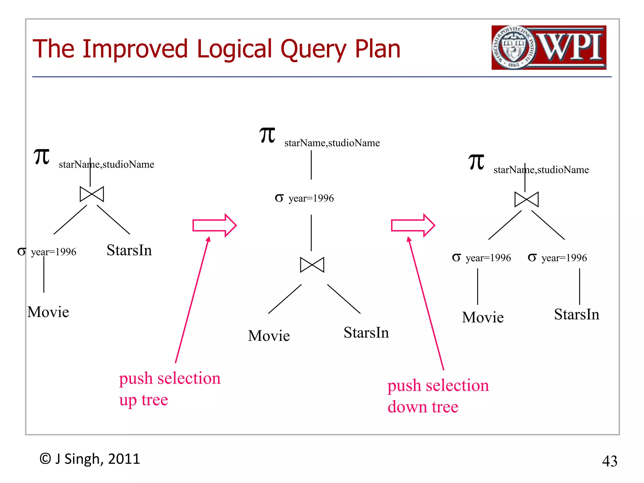 The Improved Logical Query PlanstarName,studioNamestarName,studioNamestarName,studioNameyear=1996year=1996 year=1996 year=1996 StarsInStarsInMovieStarsInMoviepush selectionup treepush selectiondown treeMovie