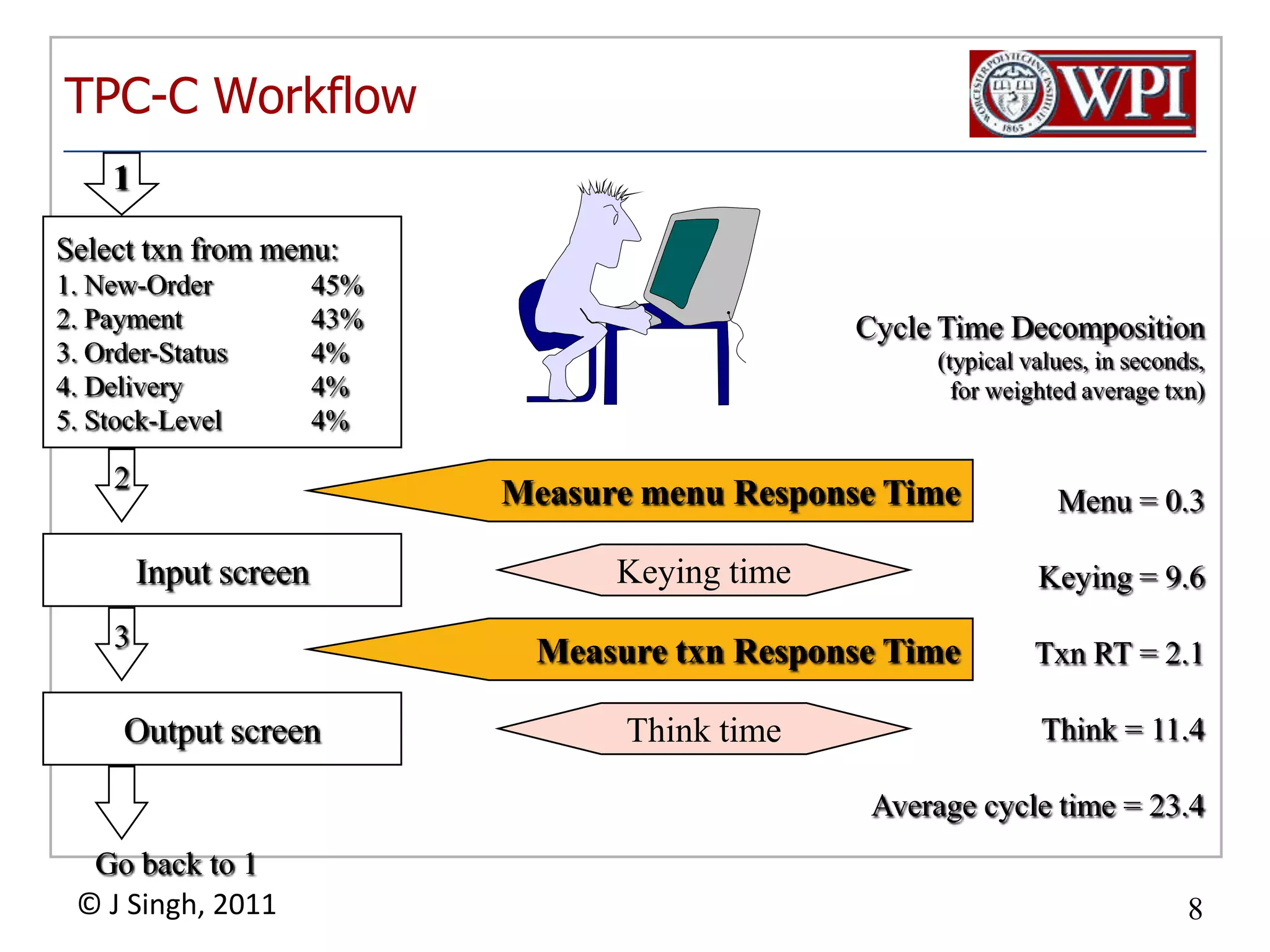 TPC-C Workflow1Select txn from menu:1. New-Order	45%2. Payment	43%	3. Order-Status	4%4. Delivery	4%5. Stock-Level	4%Cycle Time Decomposition(typical values, in seconds, for weighted average txn)Menu = 0.3Keying = 9.6Txn RT = 2.1Think = 11.4Average cycle time = 23.42Measure menu Response TimeInput screenKeying time3Measure txn Response TimeOutput screenThink timeGo back to 1