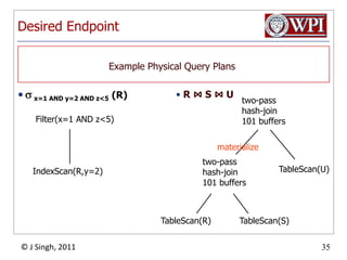 Desired Endpoint x=1 AND y=2 AND z<5 (R)R ⋈ S ⋈ UExample Physical Query Planstwo-passhash-join101 buffersFilter(x=1 AND z<5)materializeIndexScan(R,y=2)two-passhash-join101 buffersTableScan(U)TableScan(R)TableScan(S)