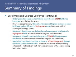Vision Project Preview: Workforce Alignment Enrollment and Degrees Conferred (continued) Undergraduate degree and certificate production in  STEM  fields   has increased  over the last five years.  Between 2005 and 2009,  UMass had the second highest increase in share of degree and certificates in  high-growth  areas   (compared with all Leading Technology States). Black and Hispanics earn a similar share of degrees and certificates in  high-growth  fields   as they do of other degrees and certificates. Blacks and Hispanics earn a similar share of  STEM  field degrees and certificates  as they do of non-STEM field degrees and certificates. UMass had the highest increase in share of  STEM/high-growth  degrees conferred to African Americans.   The state universities and community colleges also had relatively high increases compared with peers in leading technology states.  Summary of Findings 