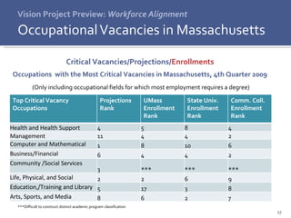 Vision Project Preview:  Workforce Alignment Occupational Vacancies in Massachusetts Occupations  with the Most Critical Vacancies in Massachusetts, 4th Quarter 2009 ***Difficult to construct distinct academic program classification (Only including occupational fields for which most employment requires a degree)  Critical Vacancies/Projections/ Enrollments Top Critical Vacancy Occupations Projections Rank UMass Enrollment Rank State Univ. Enrollment Rank Comm. Coll. Enrollment Rank Health and Health Support 4 5 8 4 Management  11 4 4 2 Computer and Mathematical  1 8 10 6 Business/Financial  6 4 4 2 Community /Social Services  3 *** *** *** Life, Physical, and Social Sciences  2 2 6 9 Education,/Training and Library  5 17 3 8 Arts, Sports, and Media  8 6 2 7 