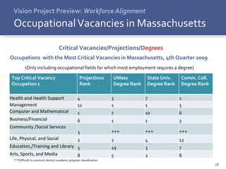 Vision Project Preview:  Workforce Alignment Occupational Vacancies in Massachusetts ***Difficult to construct distinct academic program classification Occupations  with the Most Critical Vacancies in Massachusetts, 4th Quarter 2009 (Only including occupational fields for which most employment requires a degree)  Critical Vacancies/Projections/ Degrees Top Critical Vacancy Occupation s Projections Rank UMass Degree Rank State Univ. Degree Rank Comm. Coll. Degree Rank Health and Health Support 4 3 7 1 Management  11 1 1 3 Computer and Mathematical  1 7 10 6 Business/Financial  6 1 1 3 Community /Social Services  3 *** *** *** Life, Physical, and Social Sciences  2 2 4 12 Education,/Training and Library  5 19 3 7 Arts, Sports, and Media  8 5 2 8 