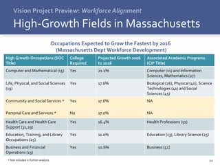 Vision Project Preview:  Workforce Alignment High-Growth Fields in Massachusetts Occupations Expected to Grow the Fastest by 2016  (Massachusetts Dept Workforce Development) * Not included in further analysis  High Growth Occupations (SOC Title) College Required Projected Growth 2006 to 2016 Associated Academic Programs (CIP Title) Computer and Mathematical (15) Yes 21.2% Computer (11) and Information Sciences, Mathematics (27) Life, Physical, and Social Sciences (19) Yes 17.6% Biological (26), Physical (4o), Science Technologies (41) and Social Sciences (45) Community and Social Services * Yes 17.6% NA Personal Care and Services * No 17.0% NA Health Care and Health Care Support (31,29) Yes 16.4% Health Professions (51) Education, Training, and Library Occupations (25) Yes 11.0% Education (13), Library Science (25) Business and Financial Operations (13) Yes 10.6% Business (52) 