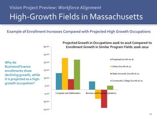 Vision Project Preview:  Workforce Alignment High-Growth Fields in Massachusetts Example of Enrollment Increases Compared with Projected High Growth Occupations  Why do Business/Finance enrollments show declining growth, while it is projected as a high-growth occupation?  